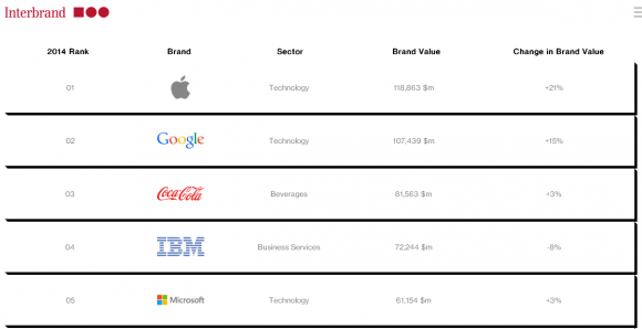 2014-10-09 09_37_27-Rankings - Best Global Brands - Interbrand