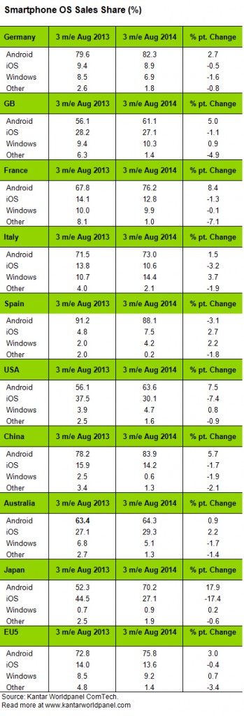 Smartphone OS Sales Share