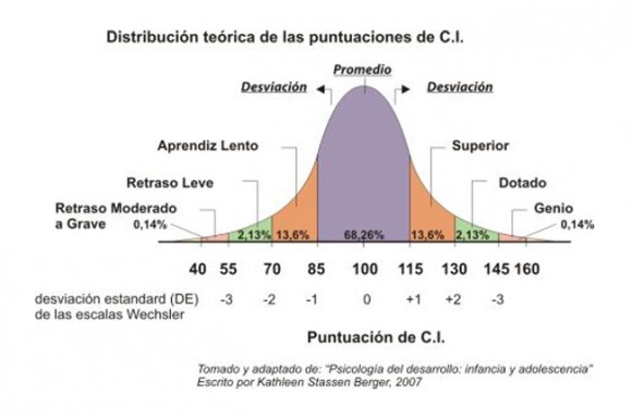 curva_CI_blog_educacion_smconectados